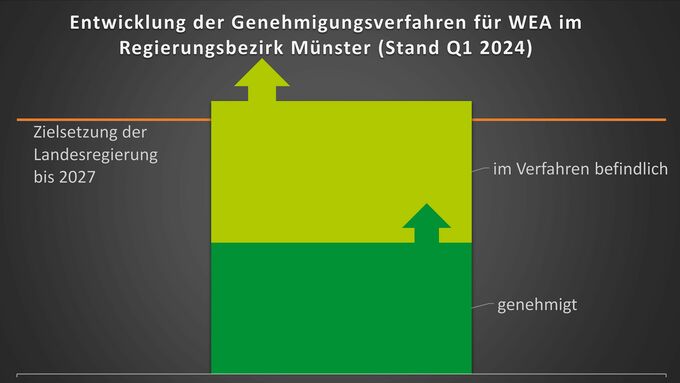 Entwicklung der Genehmigungsverfahren für Windenergieanlagen im Regierungsbezirk Münster